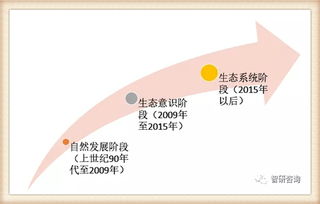 我國物聯網產業歷程及主要細分市場發展概述
